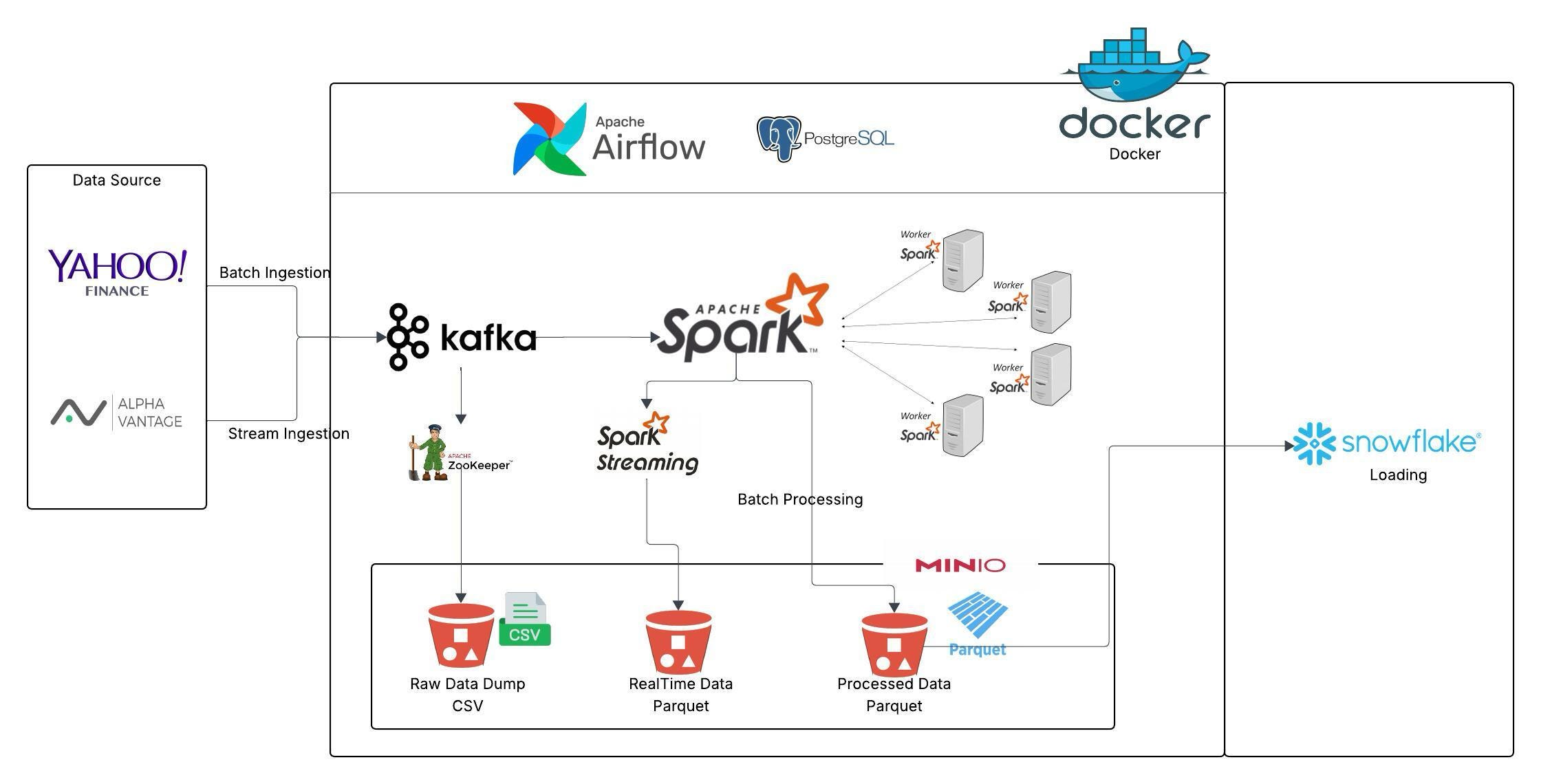 Data Engineer Project